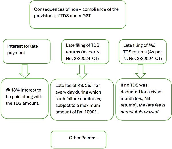 Concept of TDS under GST in the Metal Scrap Sector in Tamil