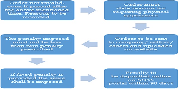 Adjudication and Compounding of offences under Companies Act, 2013 in Tamil