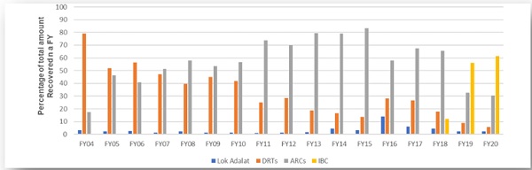 How ARC’s in India are transforming Bad Loan Landscape in Tamil