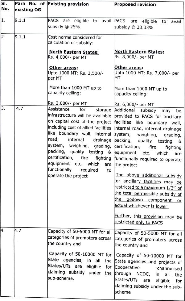 Revised Operational Guidelines of AMI Sub-Scheme of ISAM (NABARD) in Tamil