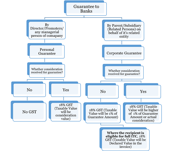 GST Implications on Corporate Guarantee and Personal Guarantee in Tamil