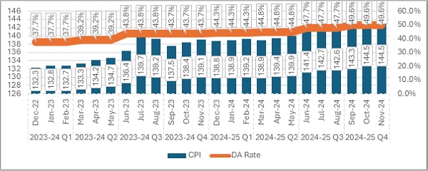 DA calculation for PSU employees for Q4 2024-25 (Jan 2025 to Mar 2025) in Tamil