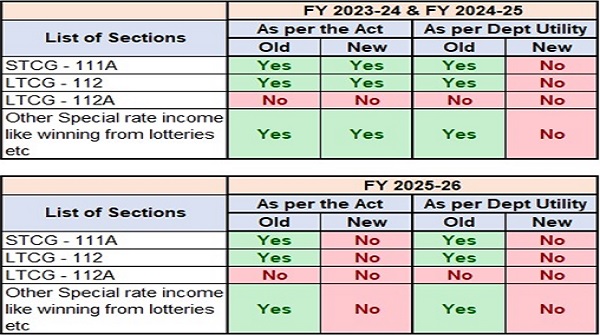 Section 87A Controversy Continues Even After Budget 2025 in Tamil