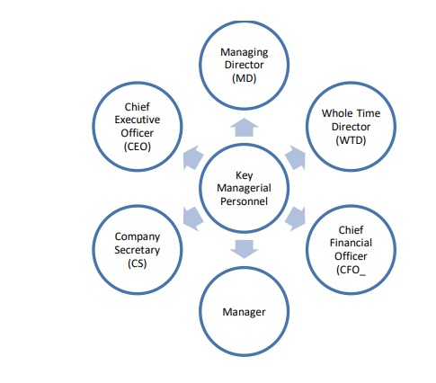 Does Section 203 of Companies Act 2013 Apply to Private Companies? in Tamil