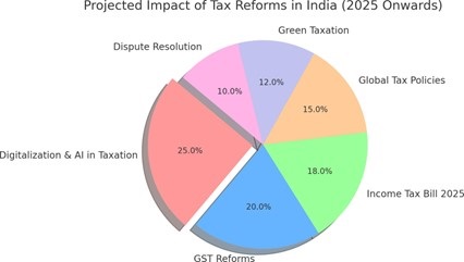 Future of Taxation in India: Trends and Predictions in Tamil