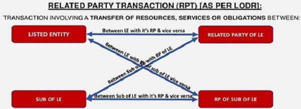 Revised Framework on Related Party Transactions (RPTs) in Tamil